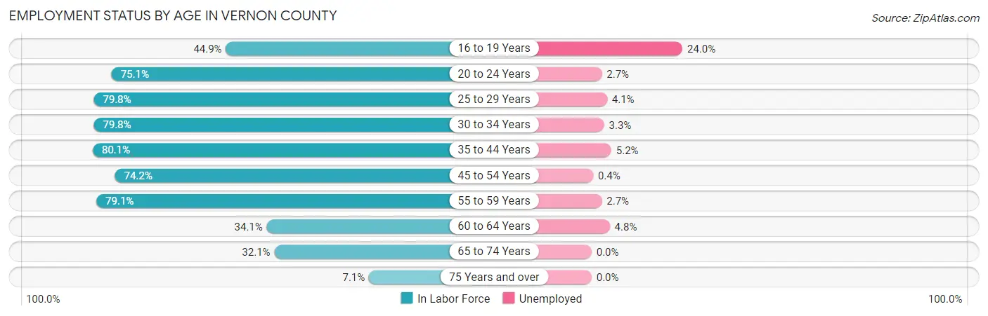 Employment Status by Age in Vernon County