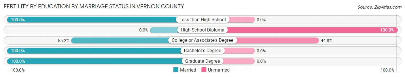 Female Fertility by Education by Marriage Status in Vernon County