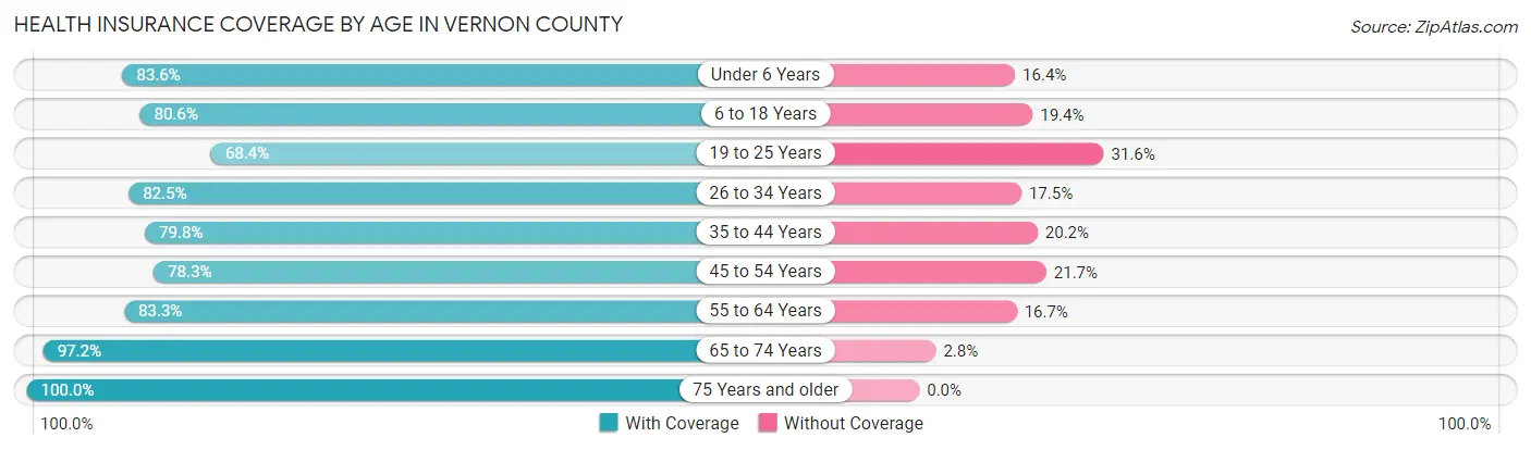 Health Insurance Coverage by Age in Vernon County