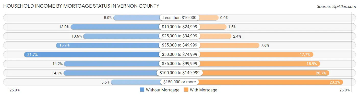Household Income by Mortgage Status in Vernon County