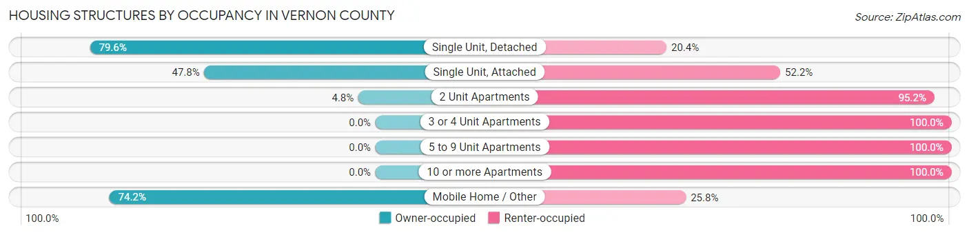 Housing Structures by Occupancy in Vernon County