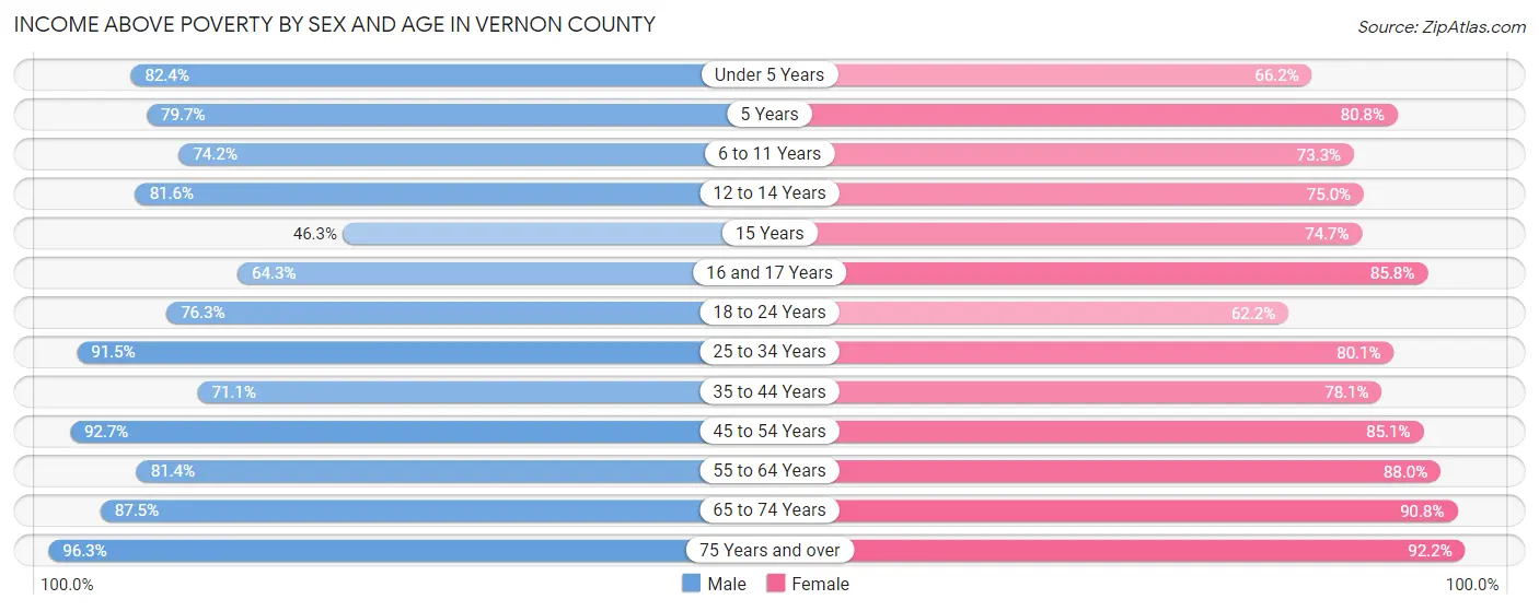 Income Above Poverty by Sex and Age in Vernon County
