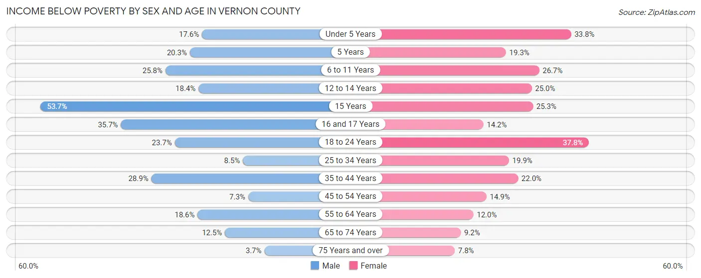 Income Below Poverty by Sex and Age in Vernon County