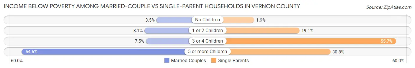Income Below Poverty Among Married-Couple vs Single-Parent Households in Vernon County