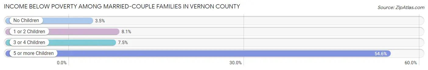 Income Below Poverty Among Married-Couple Families in Vernon County