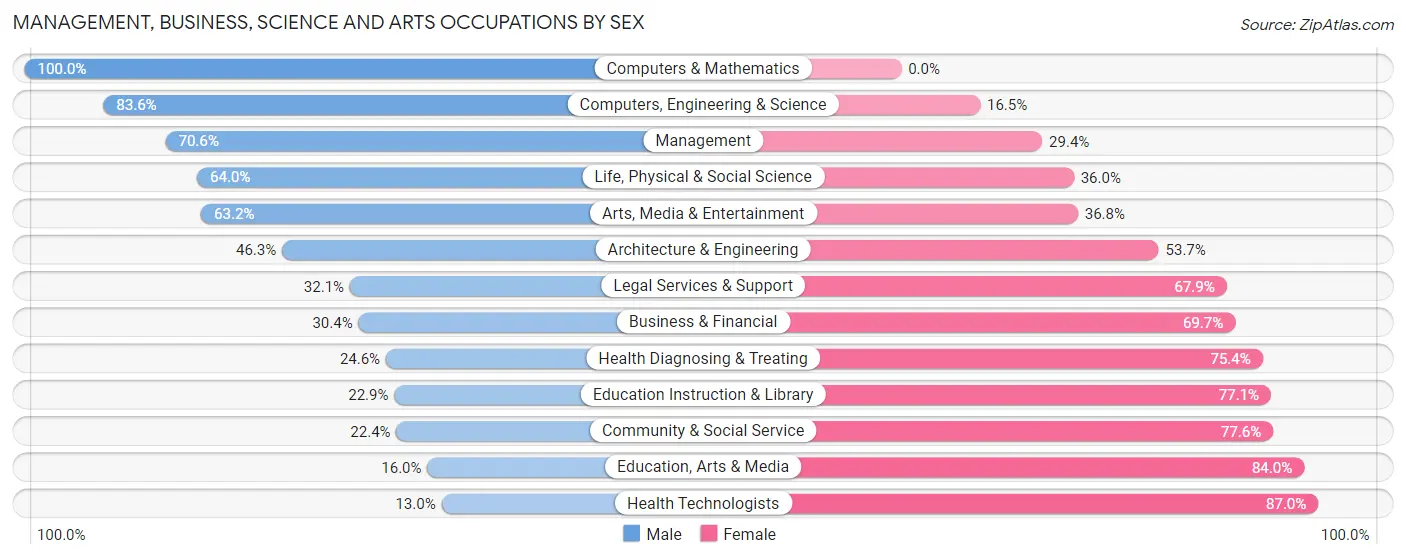 Management, Business, Science and Arts Occupations by Sex in Vernon County