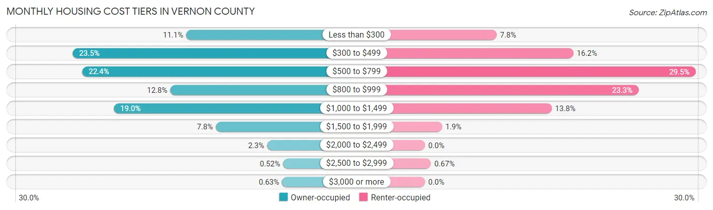 Monthly Housing Cost Tiers in Vernon County