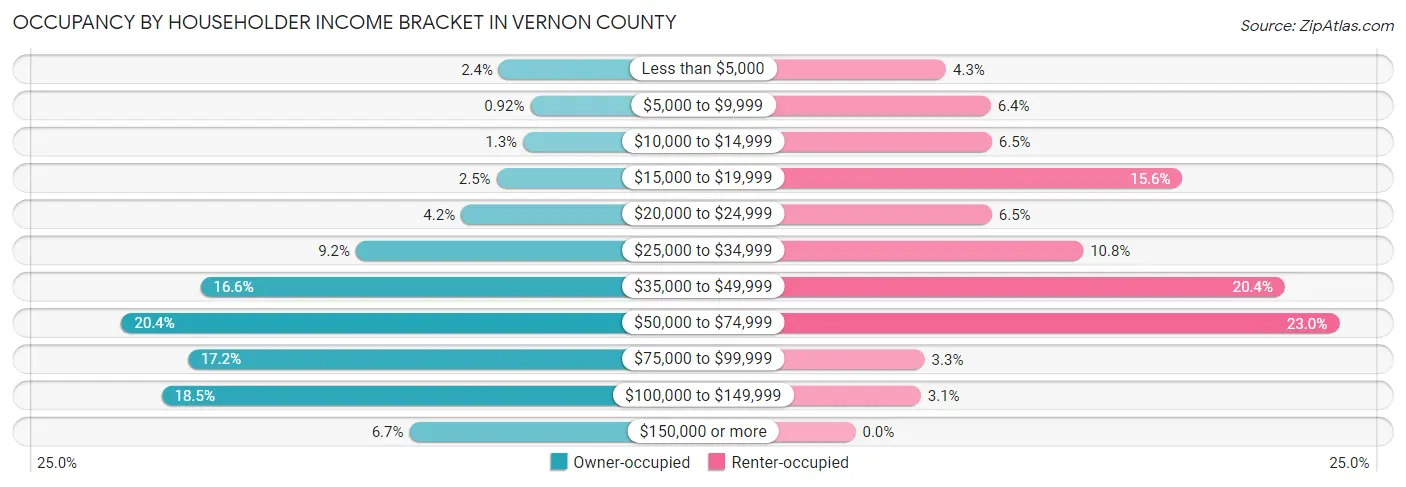 Occupancy by Householder Income Bracket in Vernon County