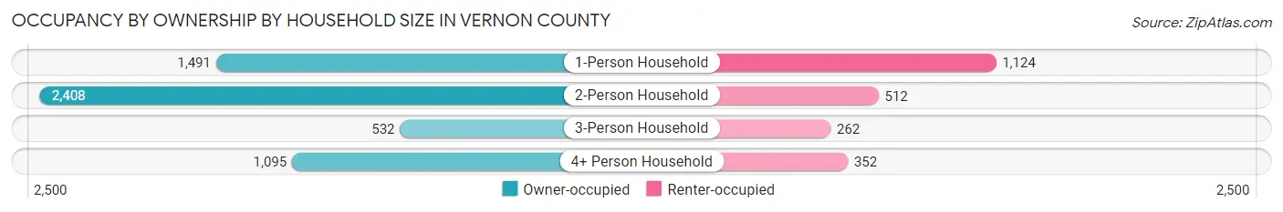 Occupancy by Ownership by Household Size in Vernon County