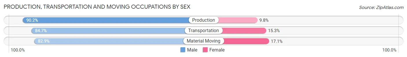 Production, Transportation and Moving Occupations by Sex in Vernon County