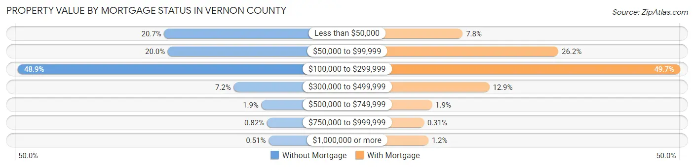 Property Value by Mortgage Status in Vernon County