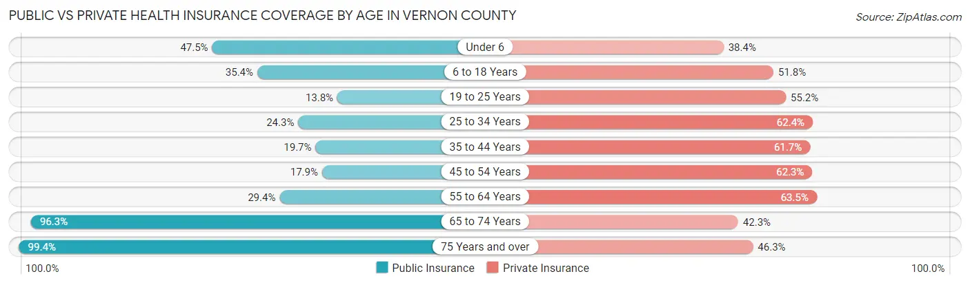 Public vs Private Health Insurance Coverage by Age in Vernon County