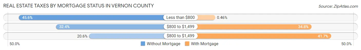 Real Estate Taxes by Mortgage Status in Vernon County
