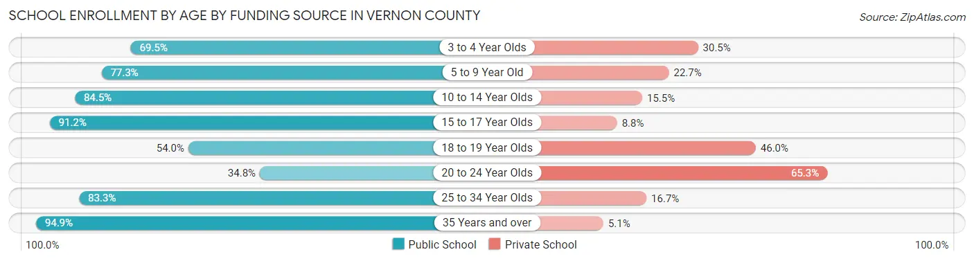 School Enrollment by Age by Funding Source in Vernon County