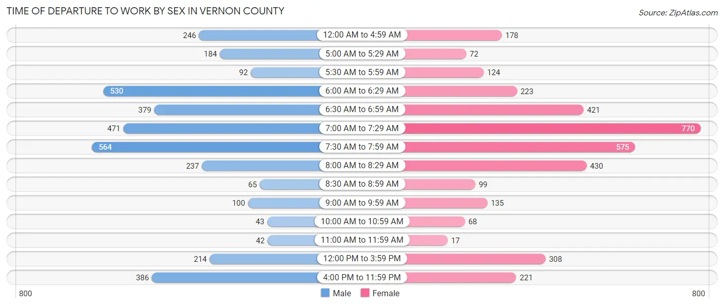 Time of Departure to Work by Sex in Vernon County