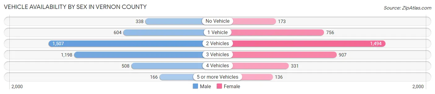 Vehicle Availability by Sex in Vernon County