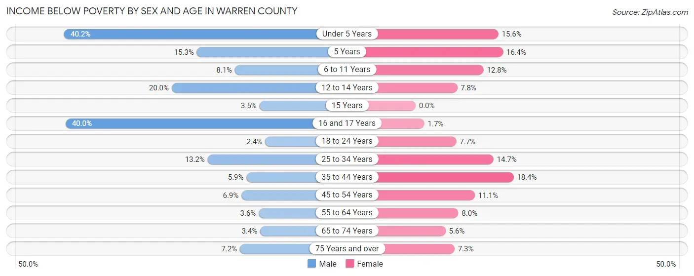Income Below Poverty by Sex and Age in Warren County