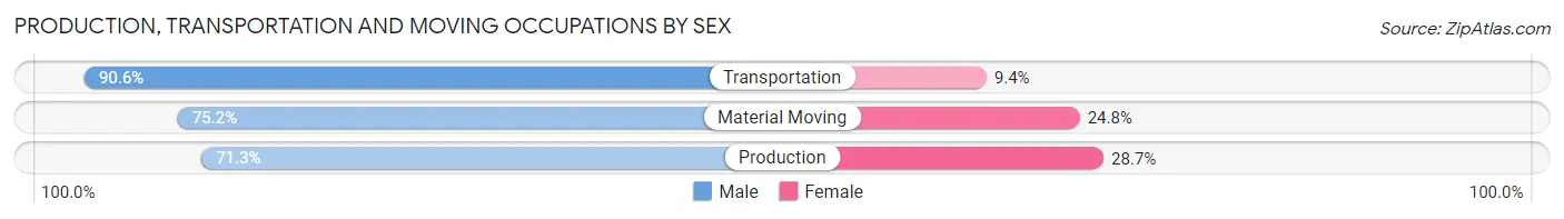 Production, Transportation and Moving Occupations by Sex in Warren County