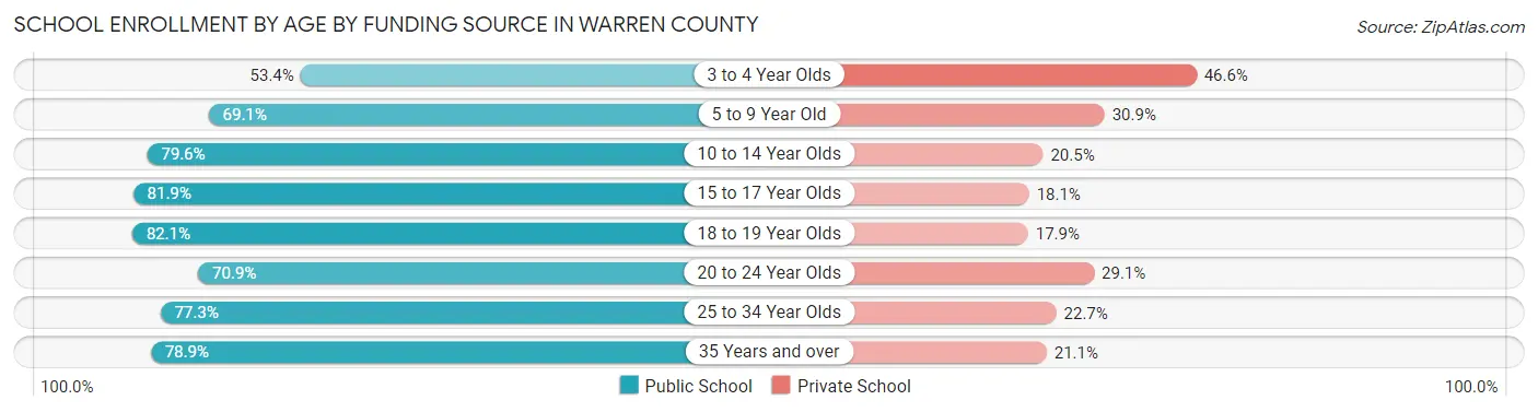 School Enrollment by Age by Funding Source in Warren County