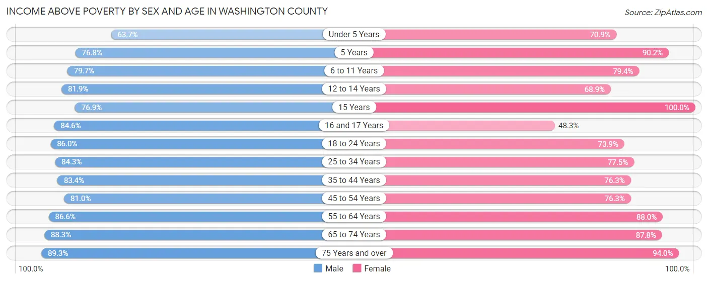 Income Above Poverty by Sex and Age in Washington County