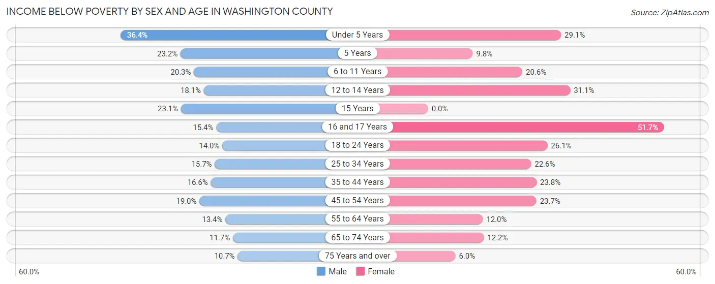Income Below Poverty by Sex and Age in Washington County