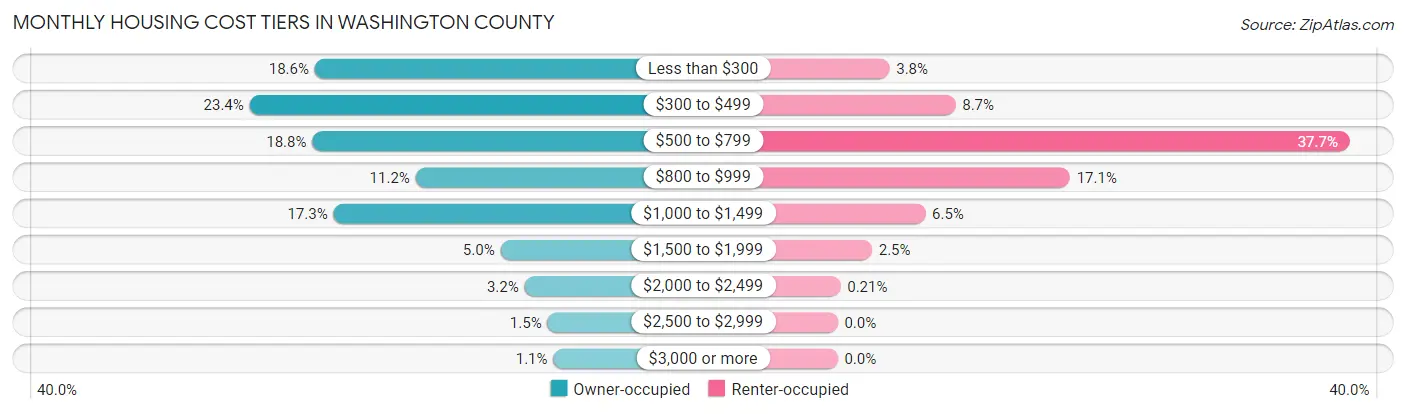 Monthly Housing Cost Tiers in Washington County