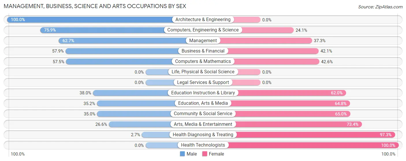 Management, Business, Science and Arts Occupations by Sex in Wayne County