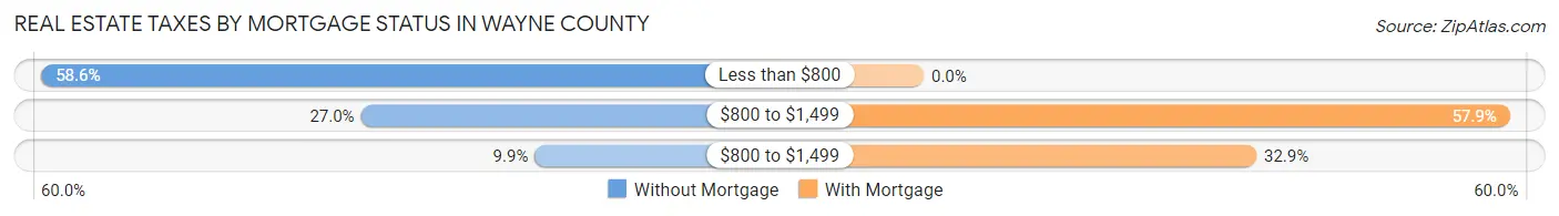 Real Estate Taxes by Mortgage Status in Wayne County