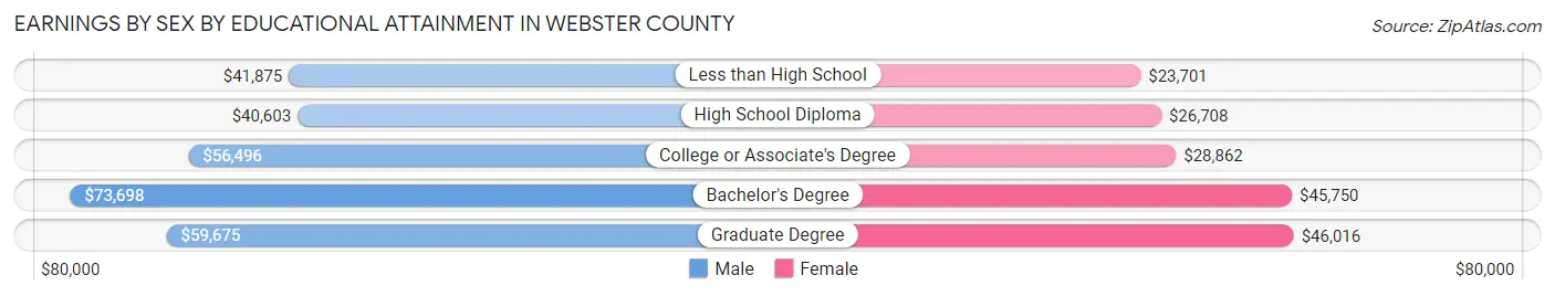 Earnings by Sex by Educational Attainment in Webster County