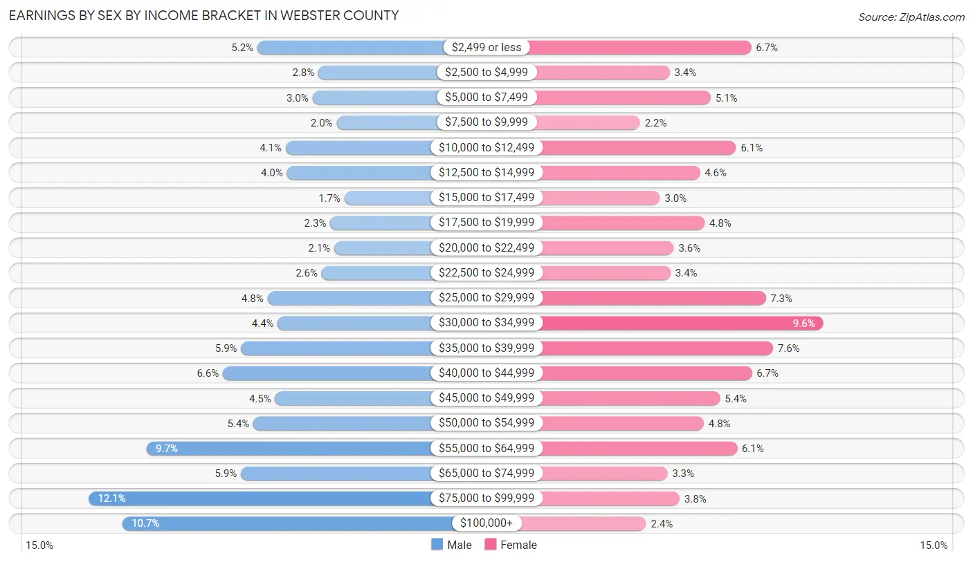 Earnings by Sex by Income Bracket in Webster County