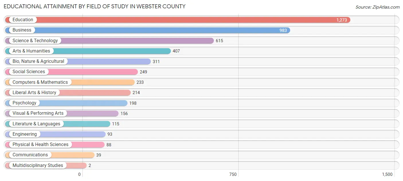 Educational Attainment by Field of Study in Webster County