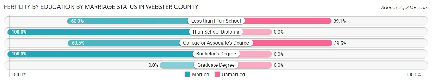 Female Fertility by Education by Marriage Status in Webster County