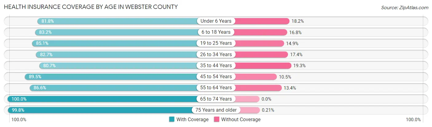 Health Insurance Coverage by Age in Webster County