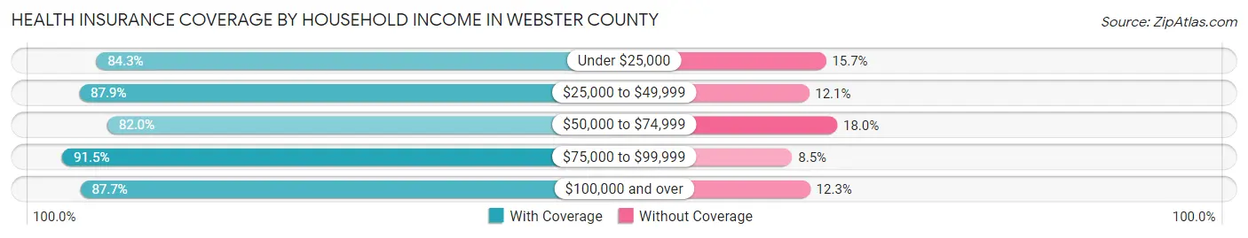 Health Insurance Coverage by Household Income in Webster County