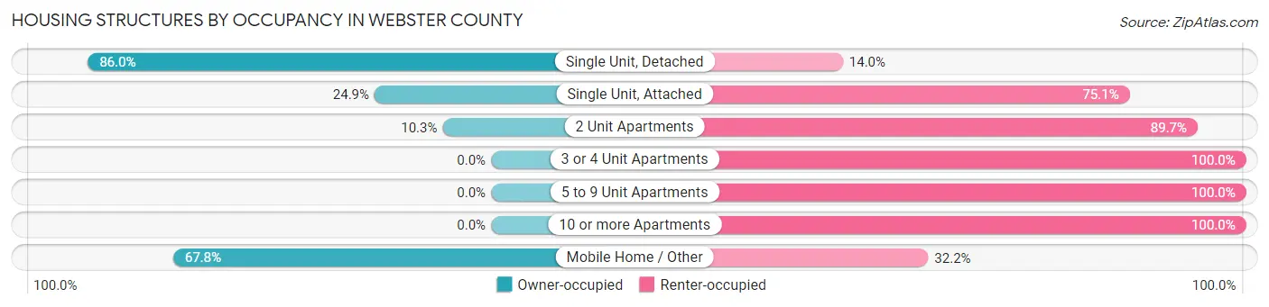 Housing Structures by Occupancy in Webster County