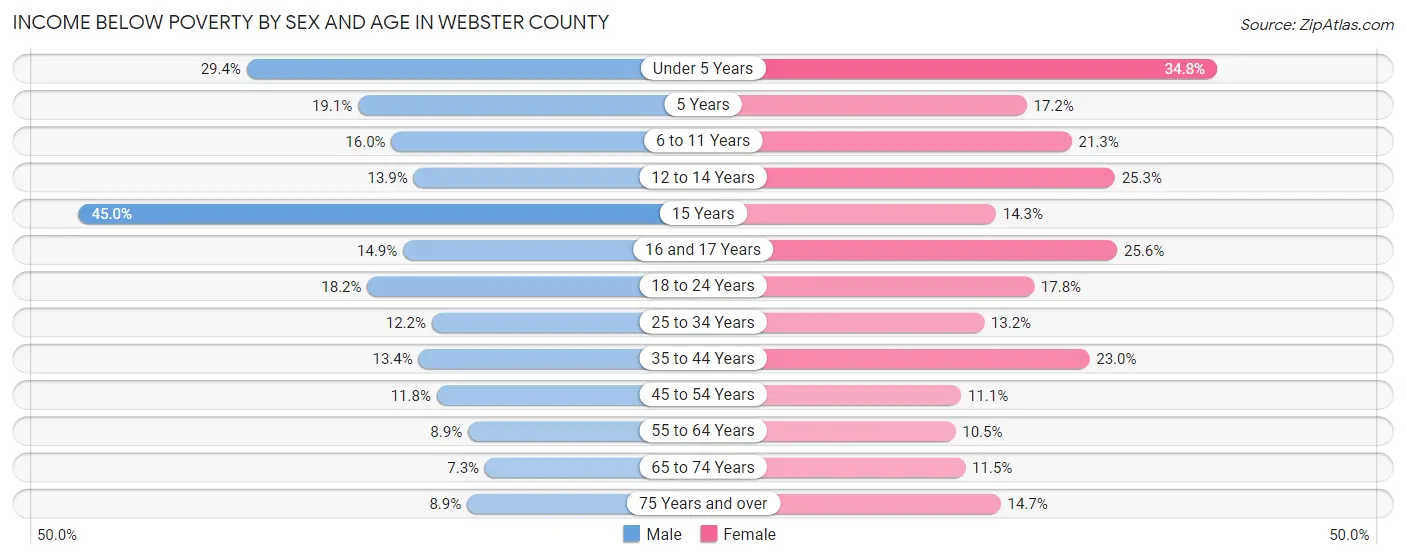Income Below Poverty by Sex and Age in Webster County