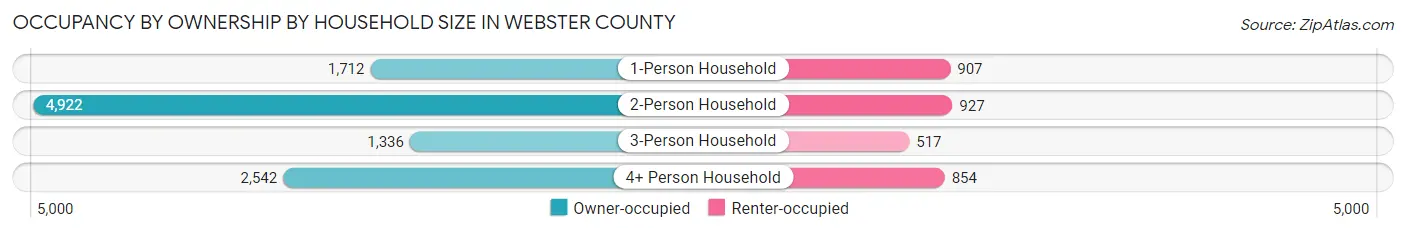 Occupancy by Ownership by Household Size in Webster County