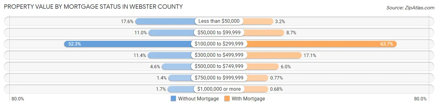 Property Value by Mortgage Status in Webster County