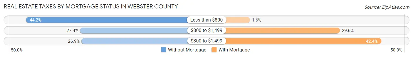 Real Estate Taxes by Mortgage Status in Webster County