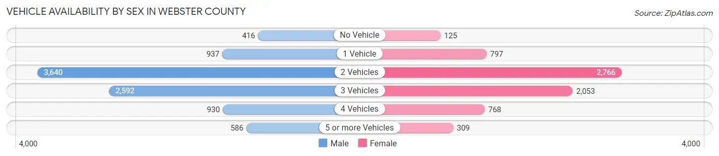 Vehicle Availability by Sex in Webster County