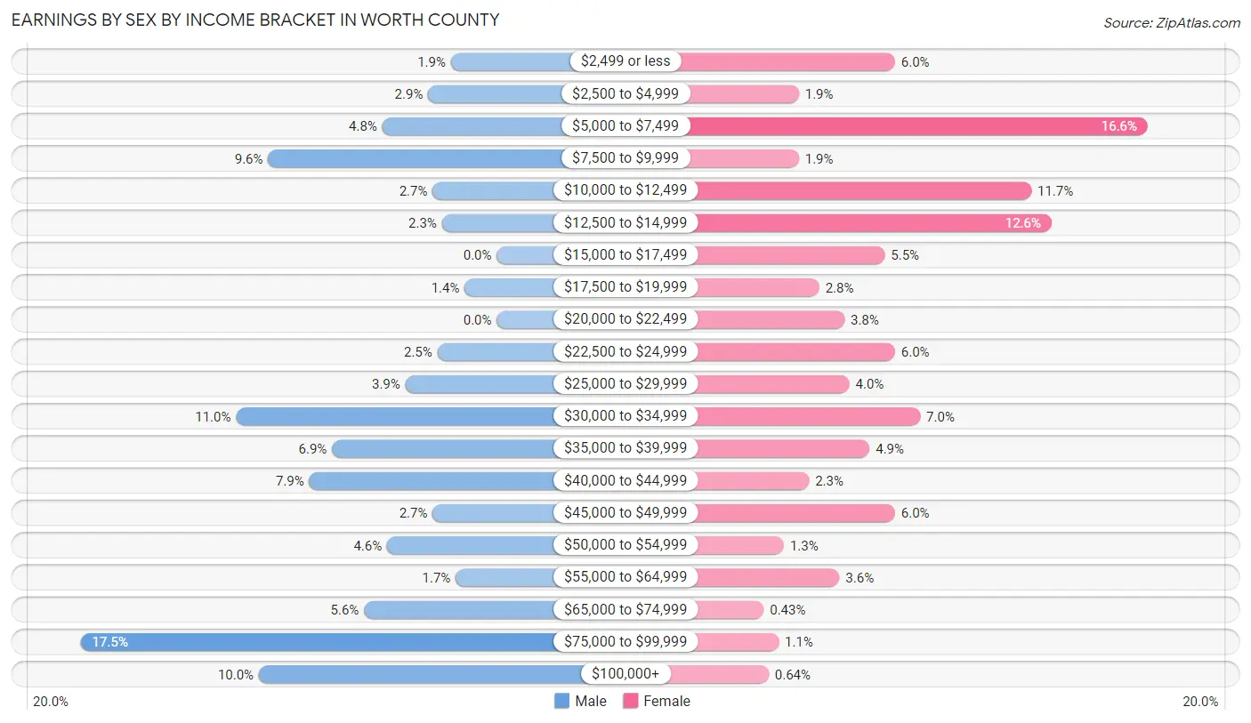 Earnings by Sex by Income Bracket in Worth County