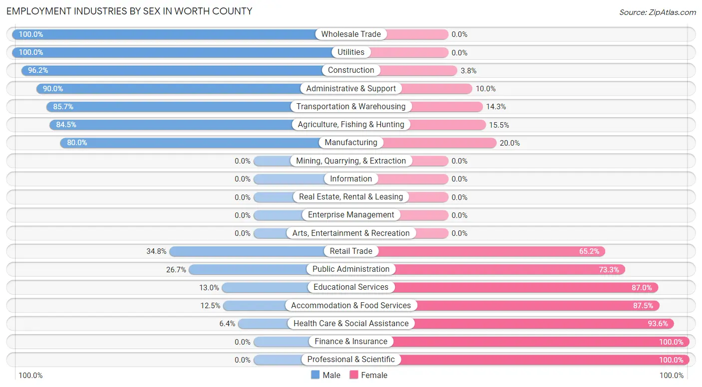 Employment Industries by Sex in Worth County