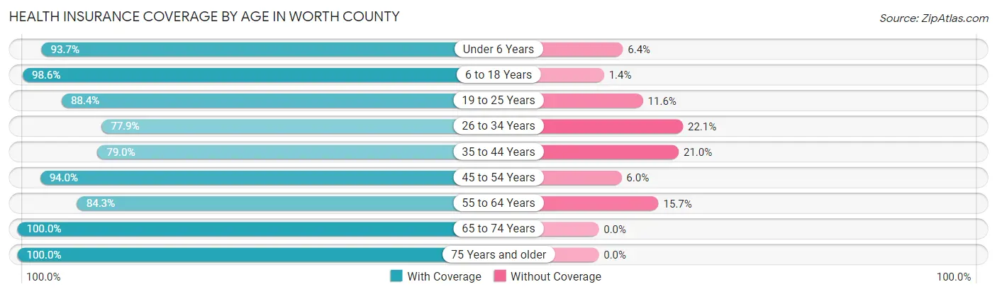 Health Insurance Coverage by Age in Worth County