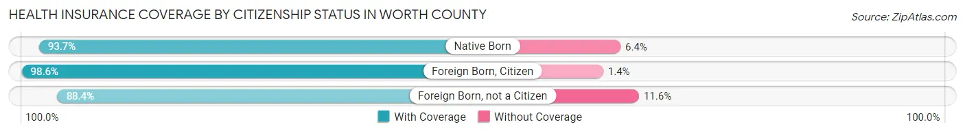 Health Insurance Coverage by Citizenship Status in Worth County