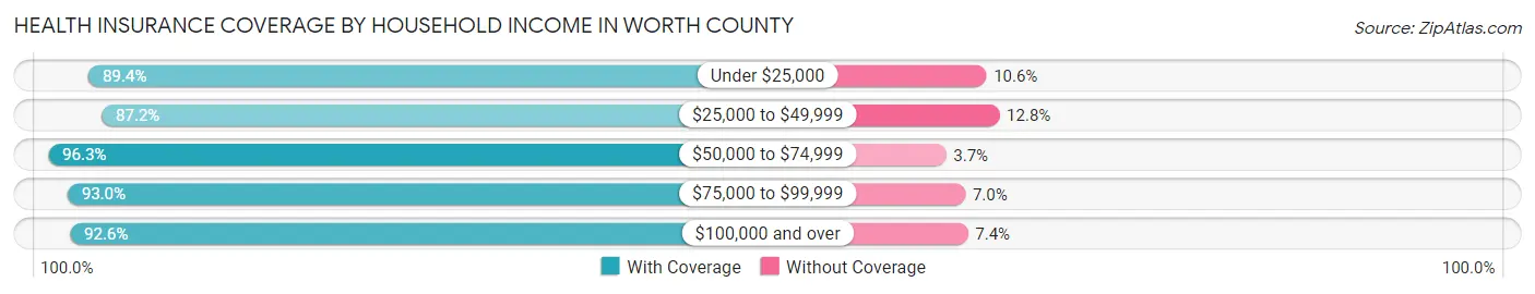 Health Insurance Coverage by Household Income in Worth County
