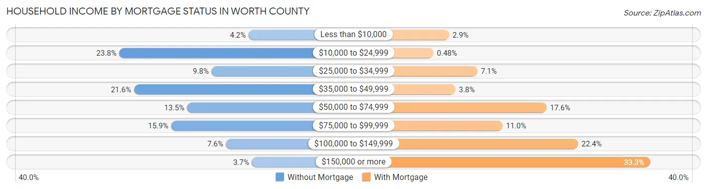 Household Income by Mortgage Status in Worth County