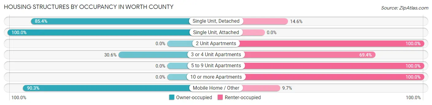 Housing Structures by Occupancy in Worth County