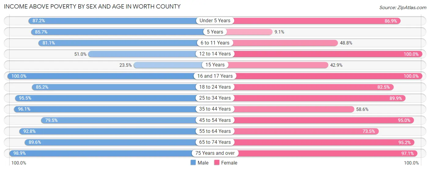 Income Above Poverty by Sex and Age in Worth County