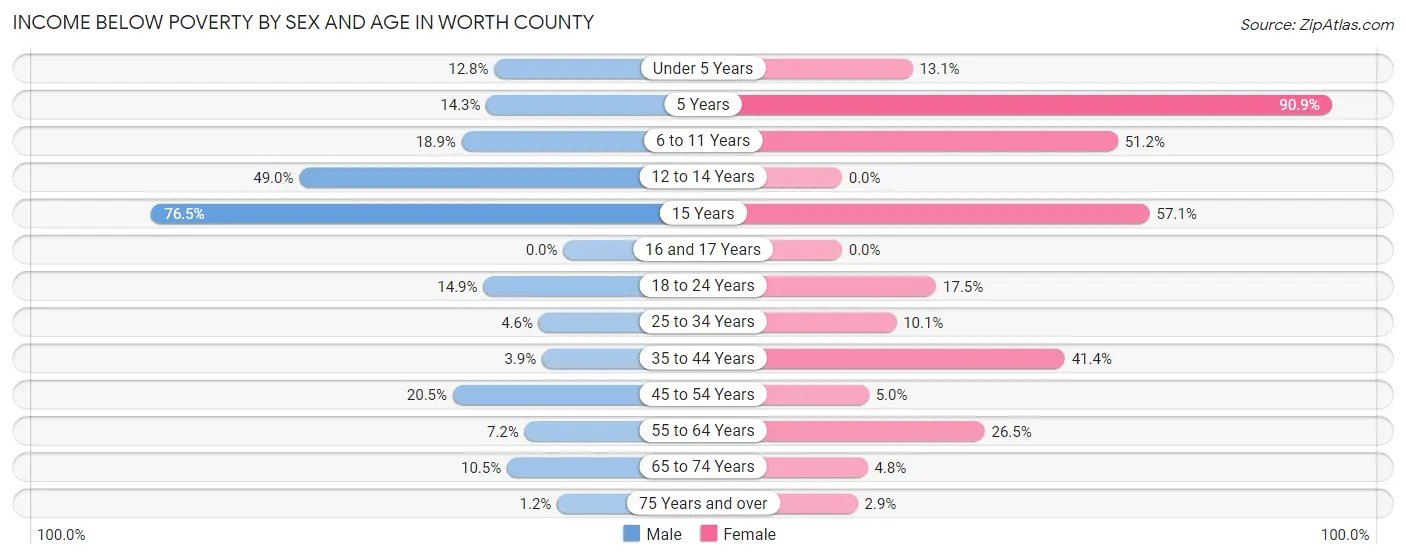 Income Below Poverty by Sex and Age in Worth County