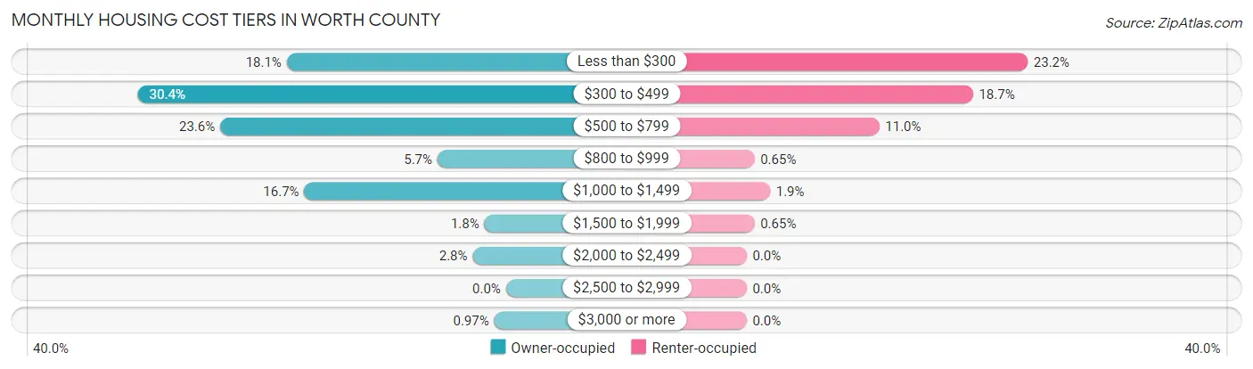 Monthly Housing Cost Tiers in Worth County